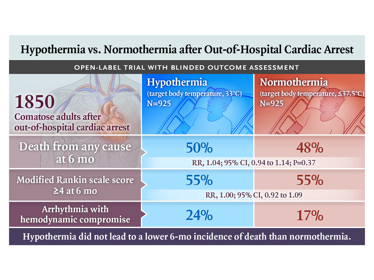 Hypothermie vs Normothermie et pronostic post ACR